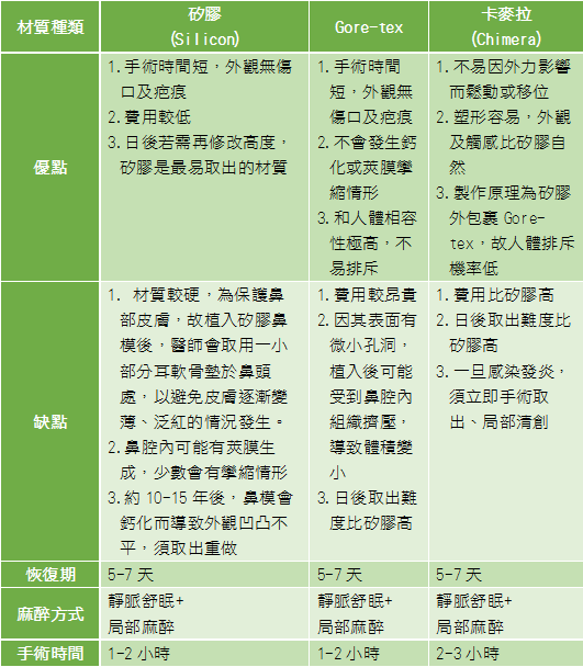 隆鼻, 矽膠鼻模, 卡麥拉, Gore-tex, Chimera, 人工鼻骨, 矽膠鼻骨, 人工鼻模